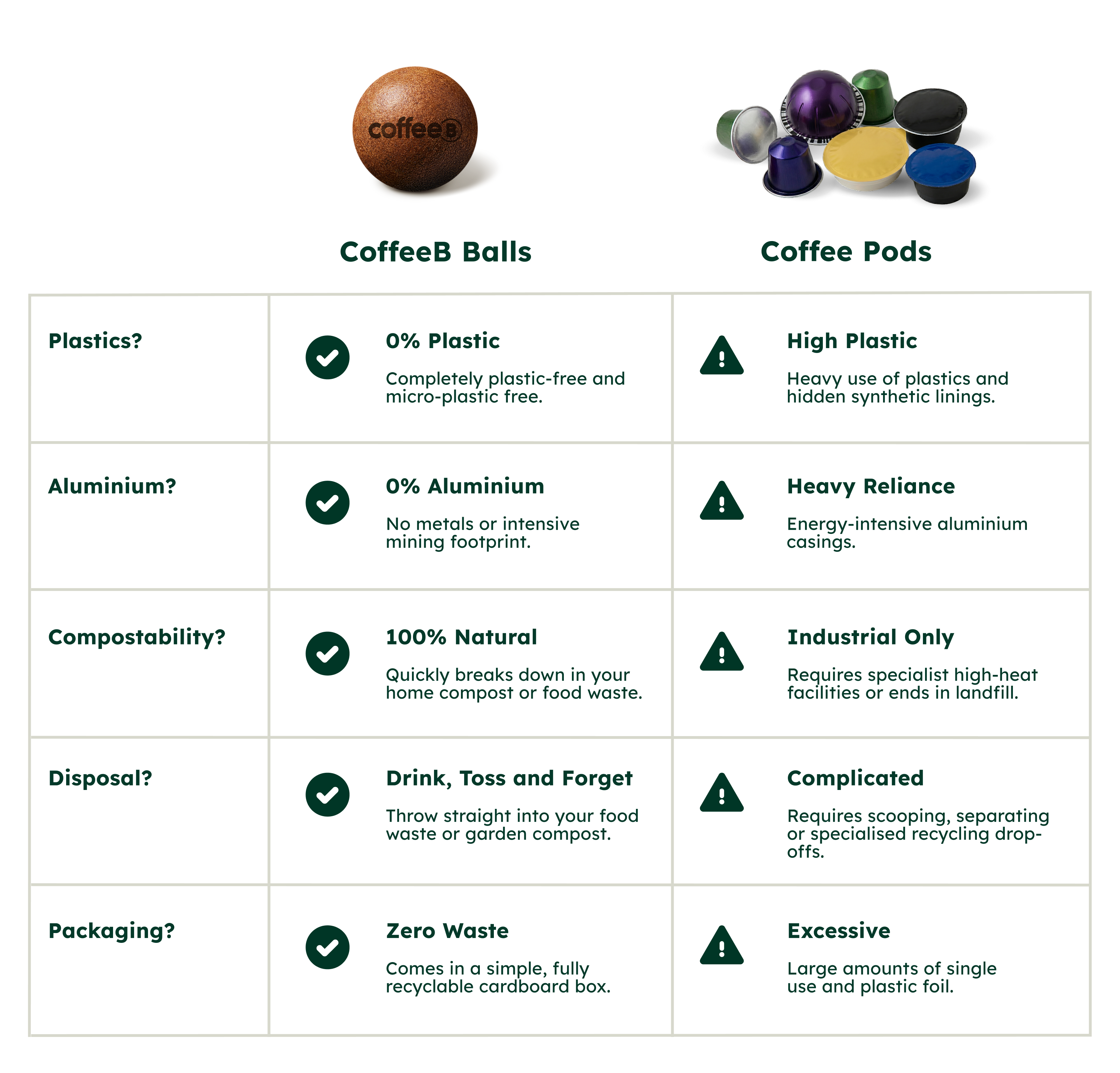 Why Switch to CoffeeB comparison grid